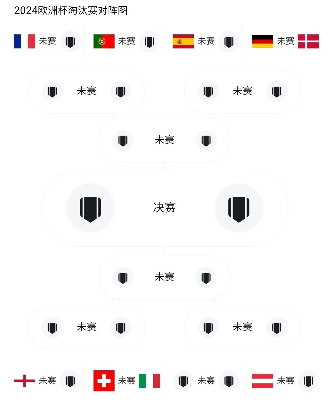 死亡半区！法国/葡萄牙/西班牙/德国进入上半区法国不争气啊，小组赛就进1乌龙1点