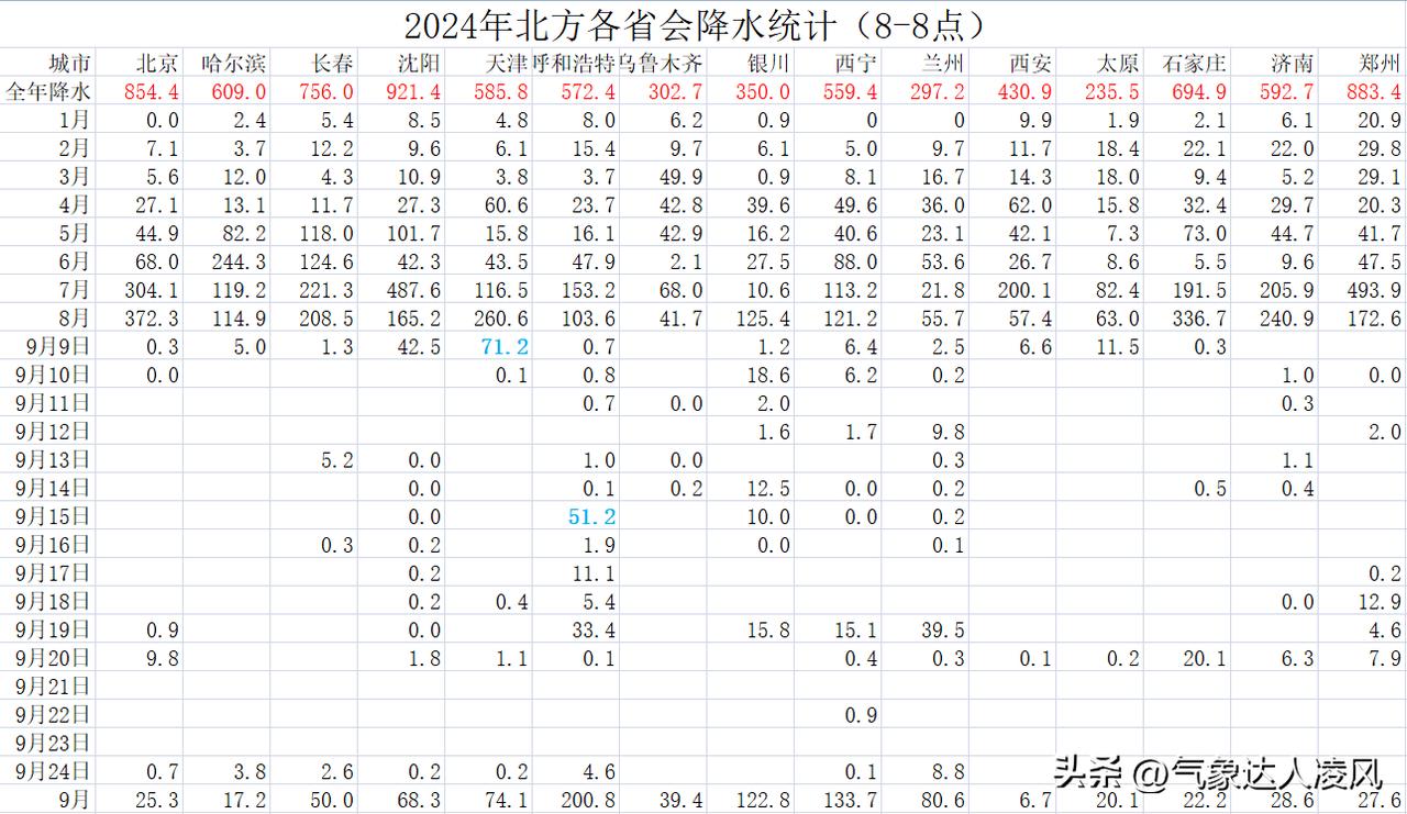 今年的华西秋雨全部下在了西北和华北北部地区，截至25号早上8点，呼和浩特9月的累