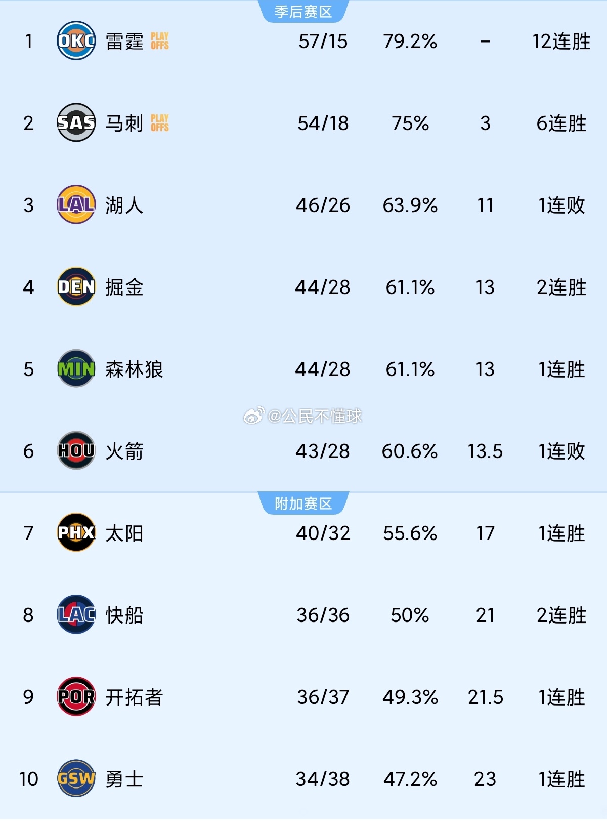 此图正确的反映了未来西部竞争的格局，当代五绝中的4位，分列西部前4，剩下的球队，