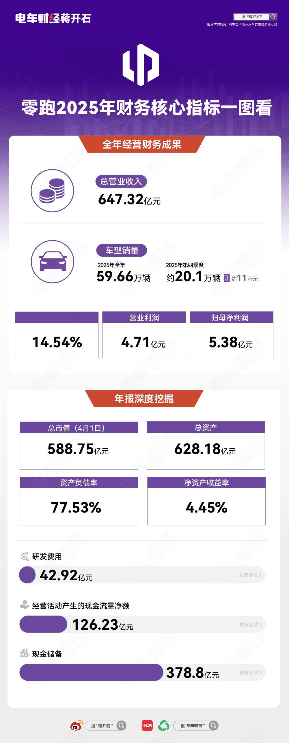 小鹏，零跑，比亚迪，理想2025年财报核心指标一看图…