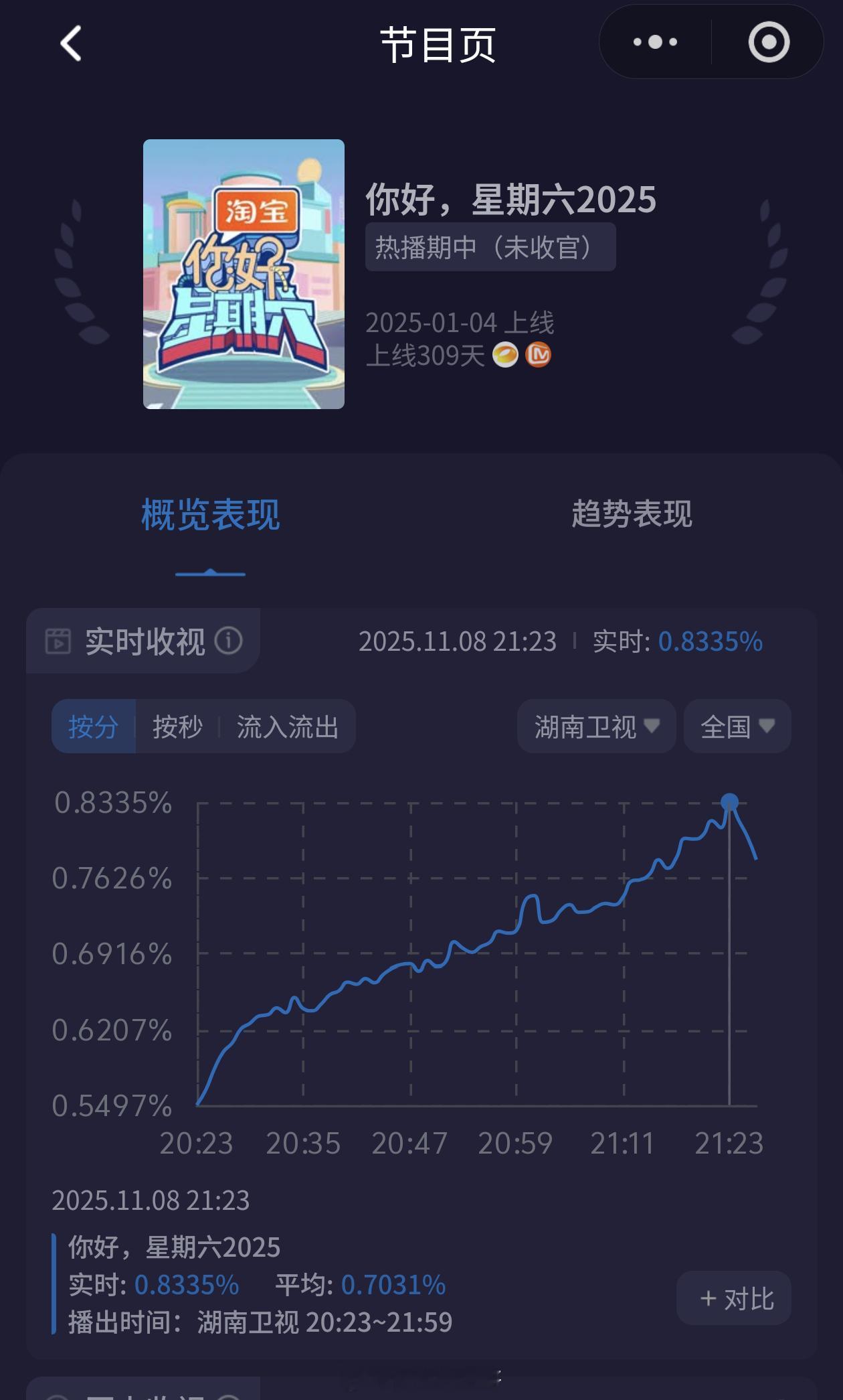 hi6今晚收视率创四个月以来新高：峰值0.83+，嘉宾：张凌赫、张碧晨、辛云来、