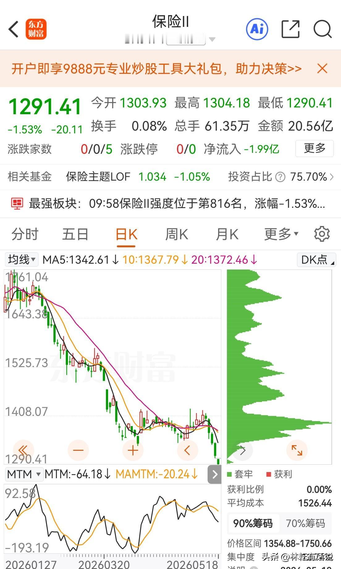 保险指数又见新低，果然不太行。之前讲过，不明白外资投行为何如此看好反复推荐保险股
