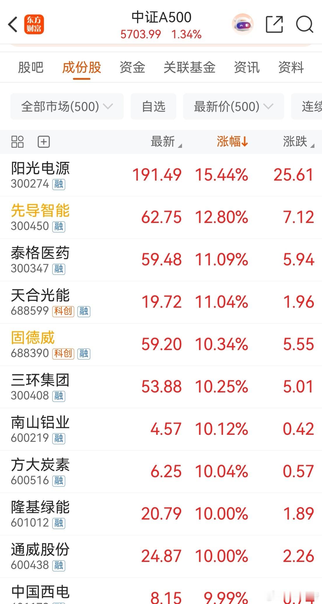 今天爆发的绝大多数是新能源！而这些股都是中证500成份股。四大铲子也在中证500