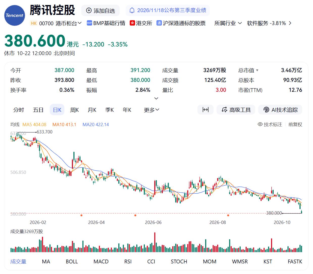 腾讯股价崩了，几乎跌无止尽！截止发稿时380.6的股价，较年内639的高点缩水近