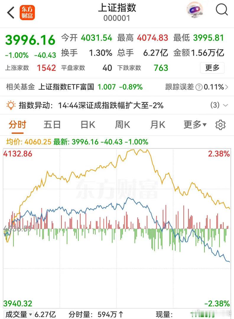 上证4000点再度失守，双创指数大阴线，创业板跌4.37%，科创50跌5.53%