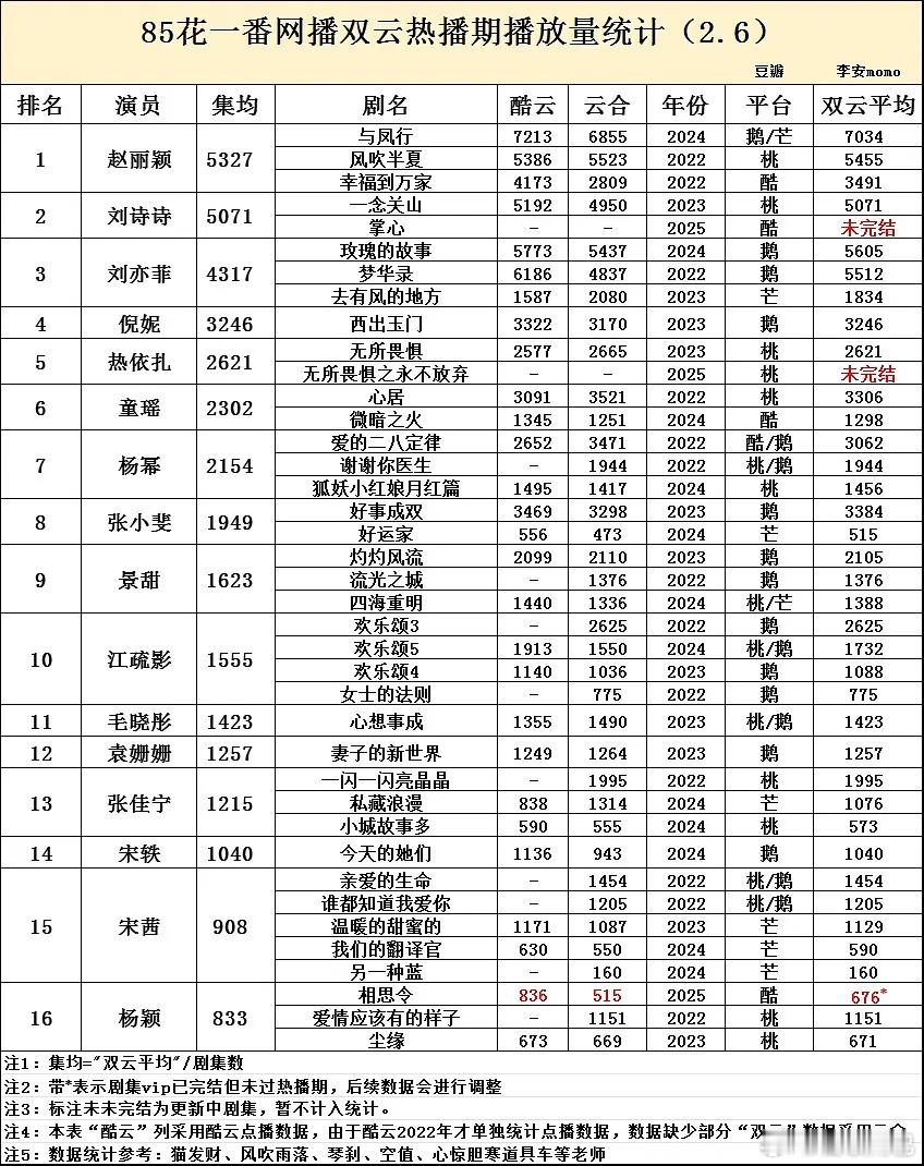 85花一番网播双云热播期播放量统计前三赵丽颖 刘诗诗 刘亦菲 