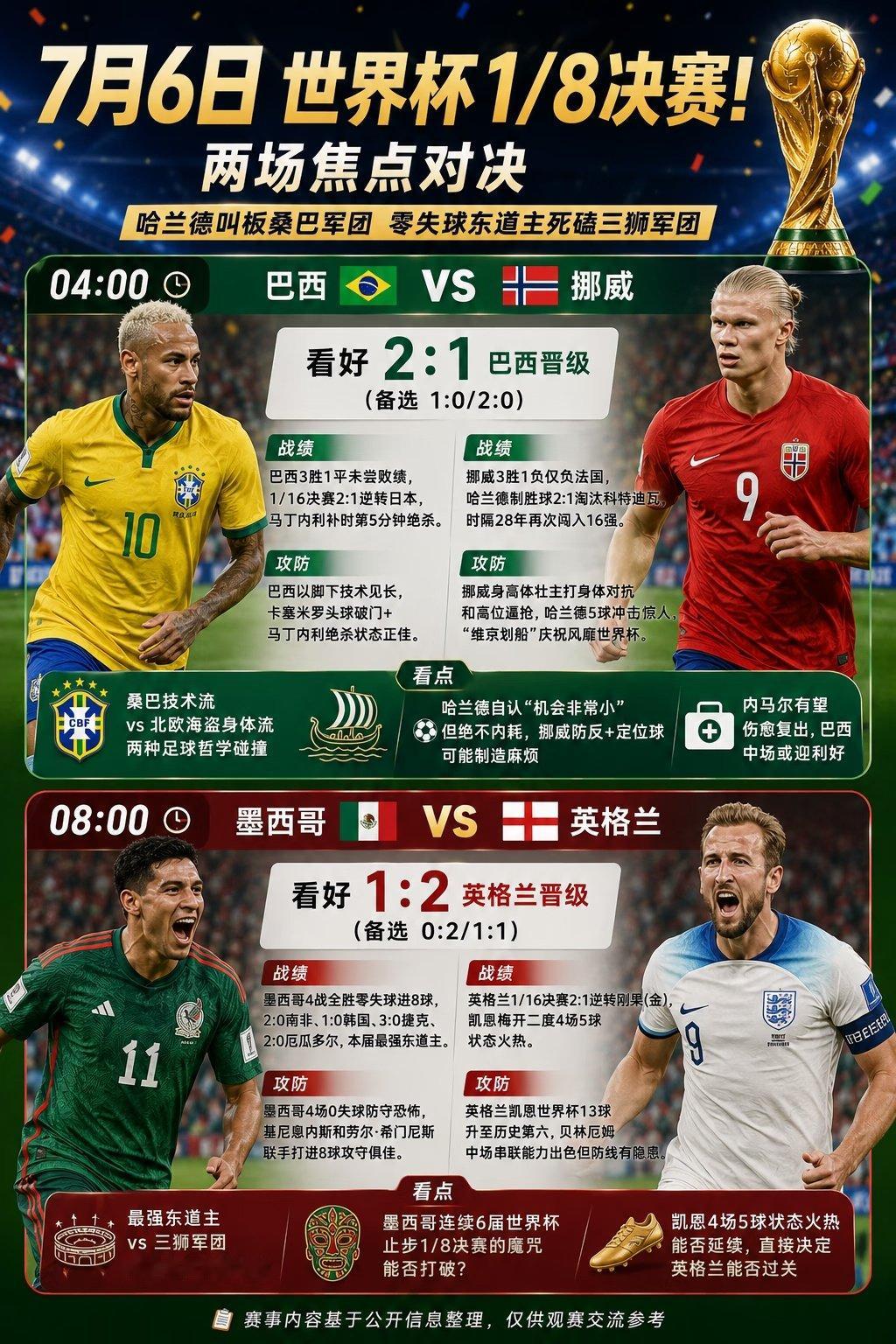 7月6日世界杯1/8决赛！两场焦点对决，哈兰德叫板桑巴军团，零失球东道主死磕三狮