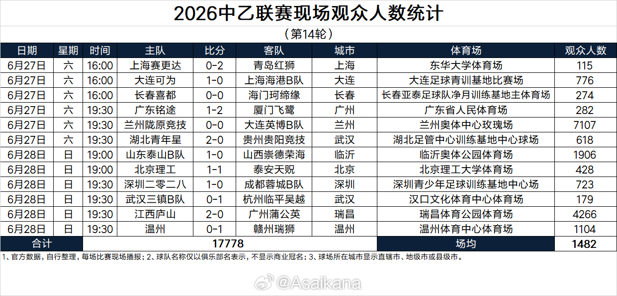 2026中乙联赛现场观众人数统计（第14轮） 