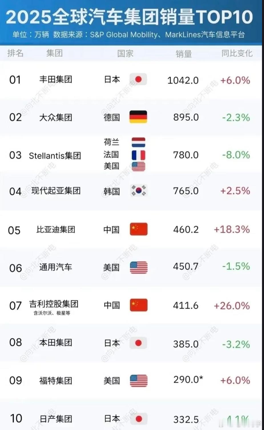 说实话，中国车企海外的路还有很长，海外销量才是真正做大做强的基础，成本供应链都可