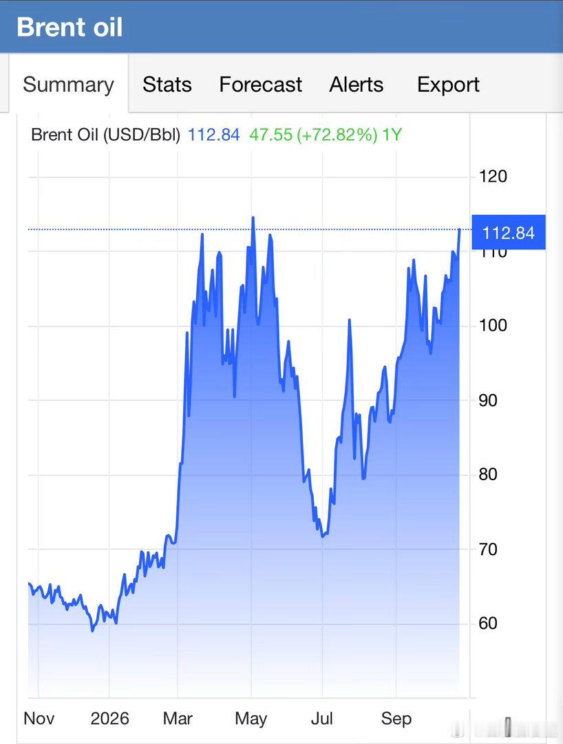 Brent原油期货，战前每桶$60-70，现在$113⛽️ ​​​