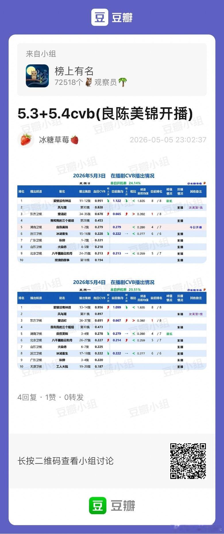5.3+5.4CVB收视率爱情没有神话 连线3️⃣天0.9+，集均1.099，央