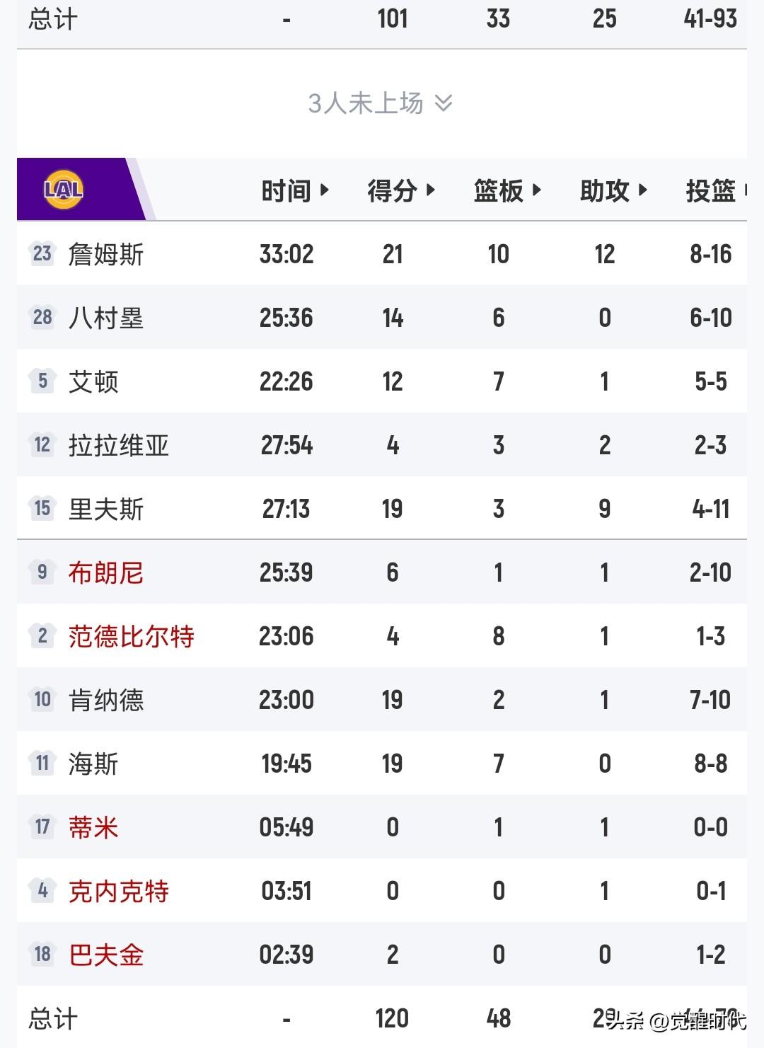 詹姆斯21+10+12
湖人19分大胜奇才