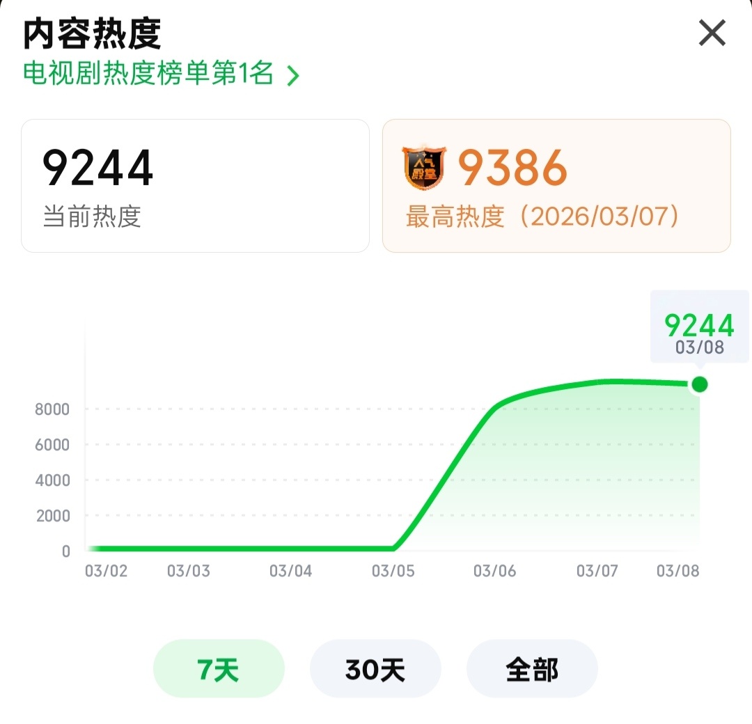逐玉开播一天微博指数破亿 首部微博指数破亿剧集！这含金量不必多说吧，就这个逐玉 