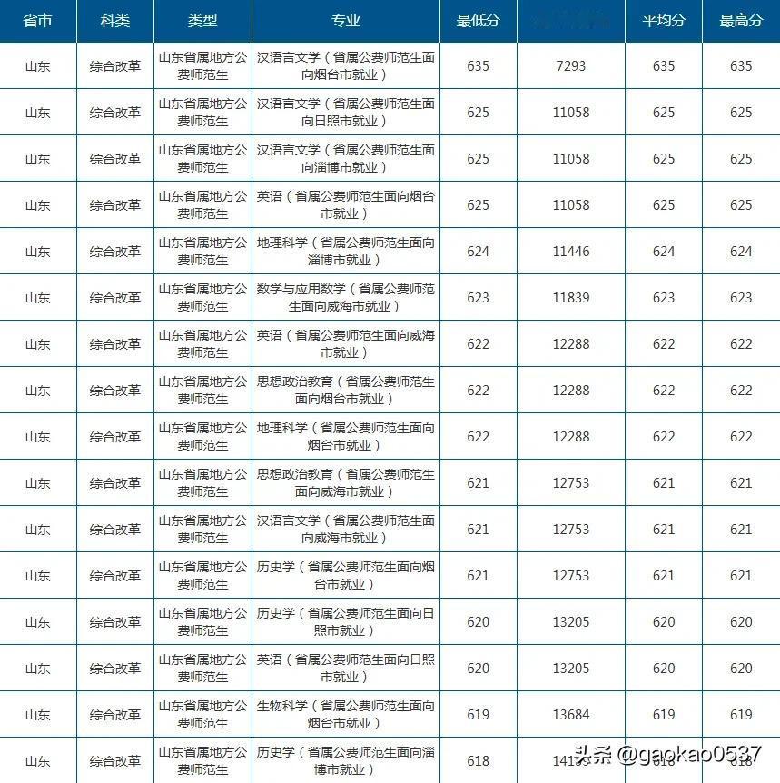 25年山东师范大学公费师范生录取分数