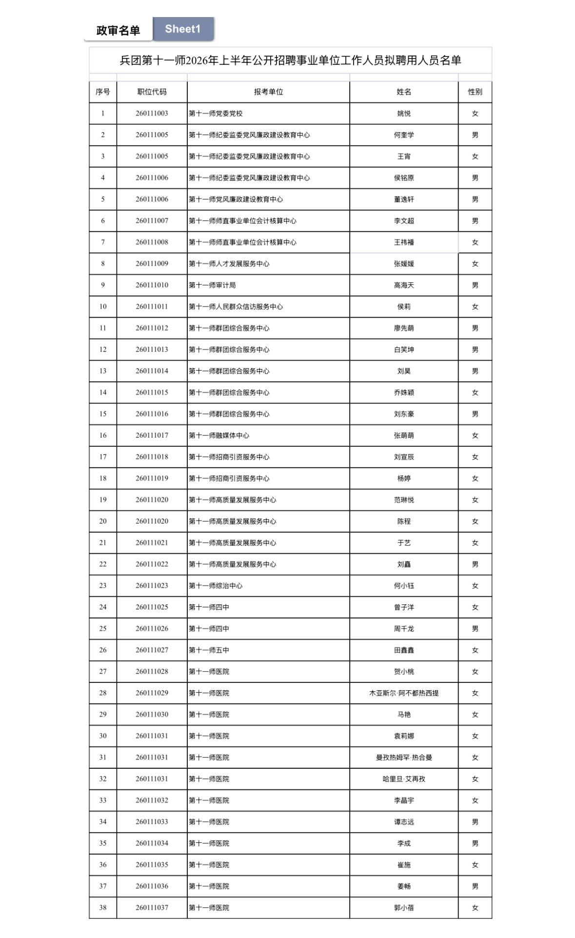 【新疆乌鲁木齐】兵团第十一师2026年上半年公开招聘事业单位工作人员拟聘用人员公