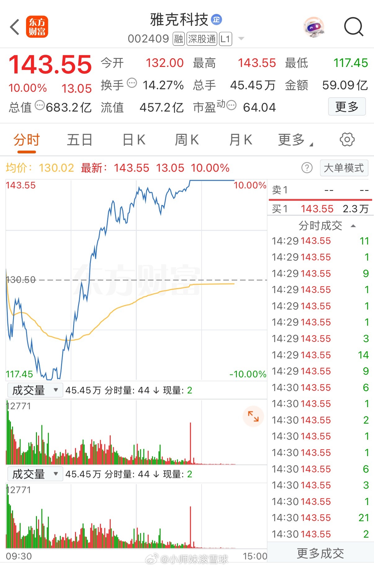雅克科技上演“地天板” 成交额近60亿7月21日电，雅克科技拉升触及涨停，盘中上