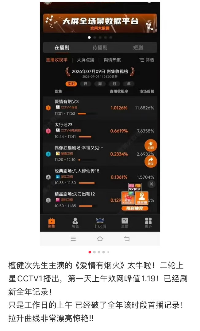 檀健次爱情有烟火二轮上星央1收视率登顶第一，工作日开播，但刷新了同时段全年纪录。