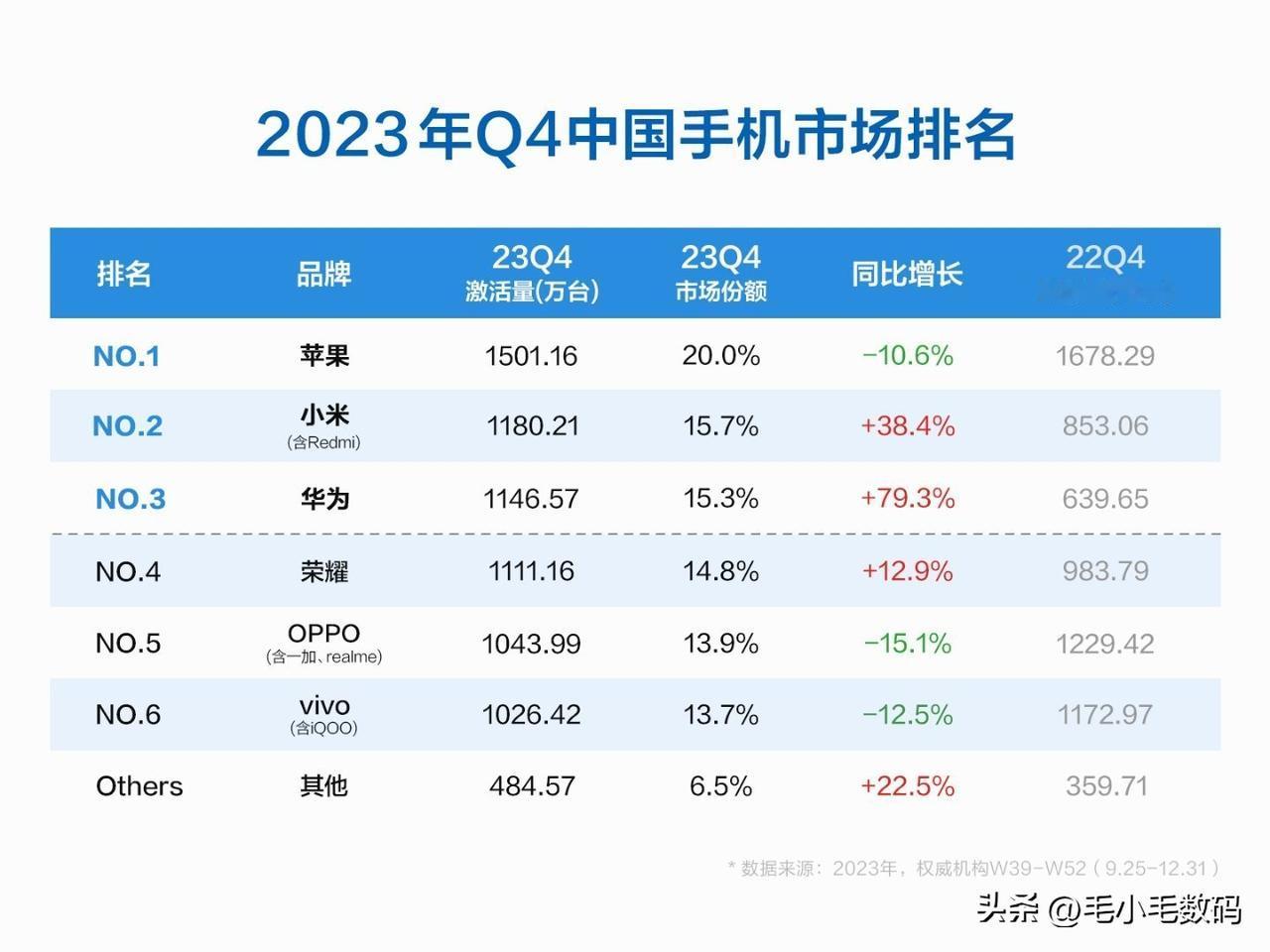 难怪雷军安心去开汽车技术发布会了，手机这销量太稳了啊！
#机构：小米手机Q4销量