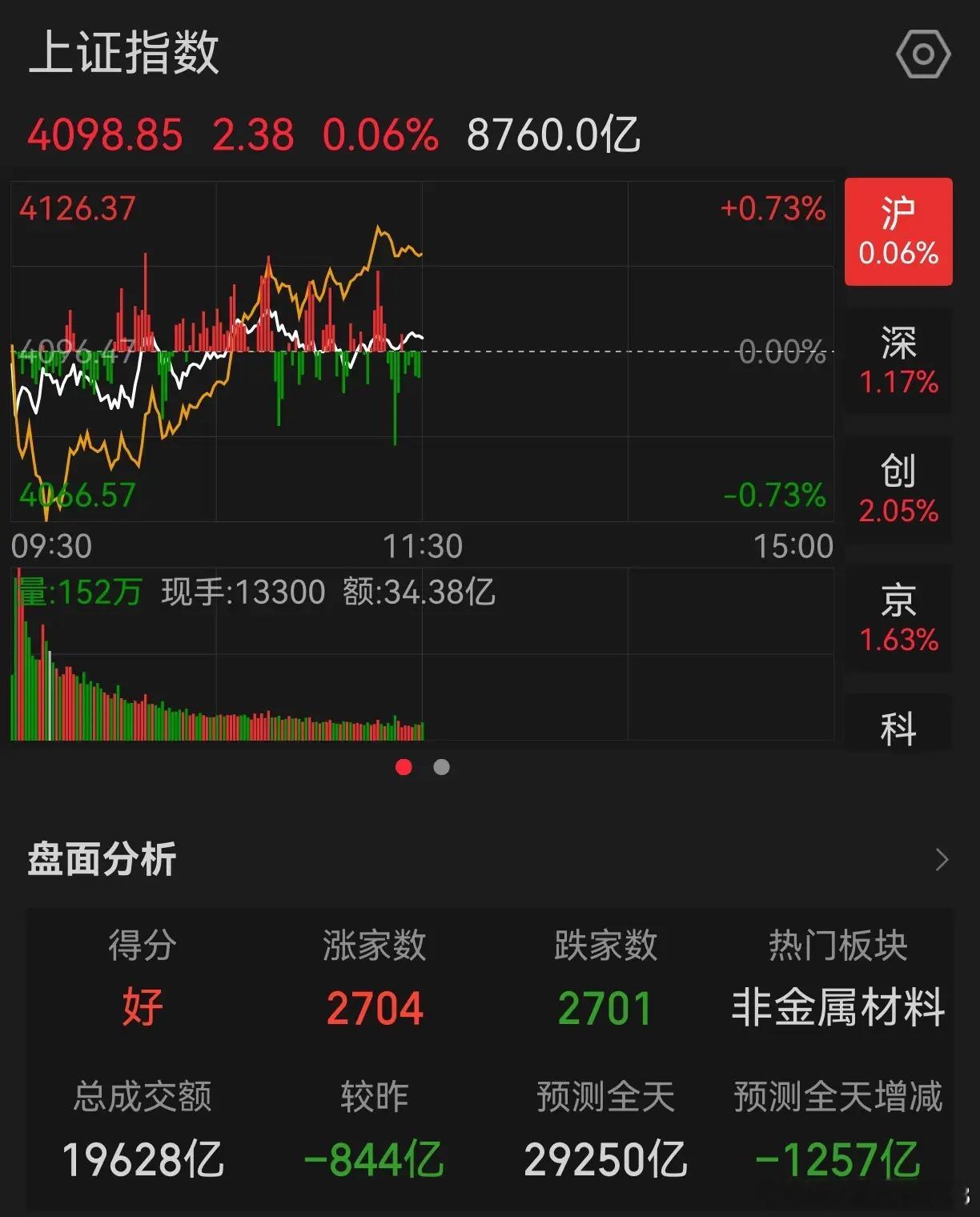科技这波行情确实是难得一遇的大行情，能够抓住一波行情的基本上都实现了成倍的收益，