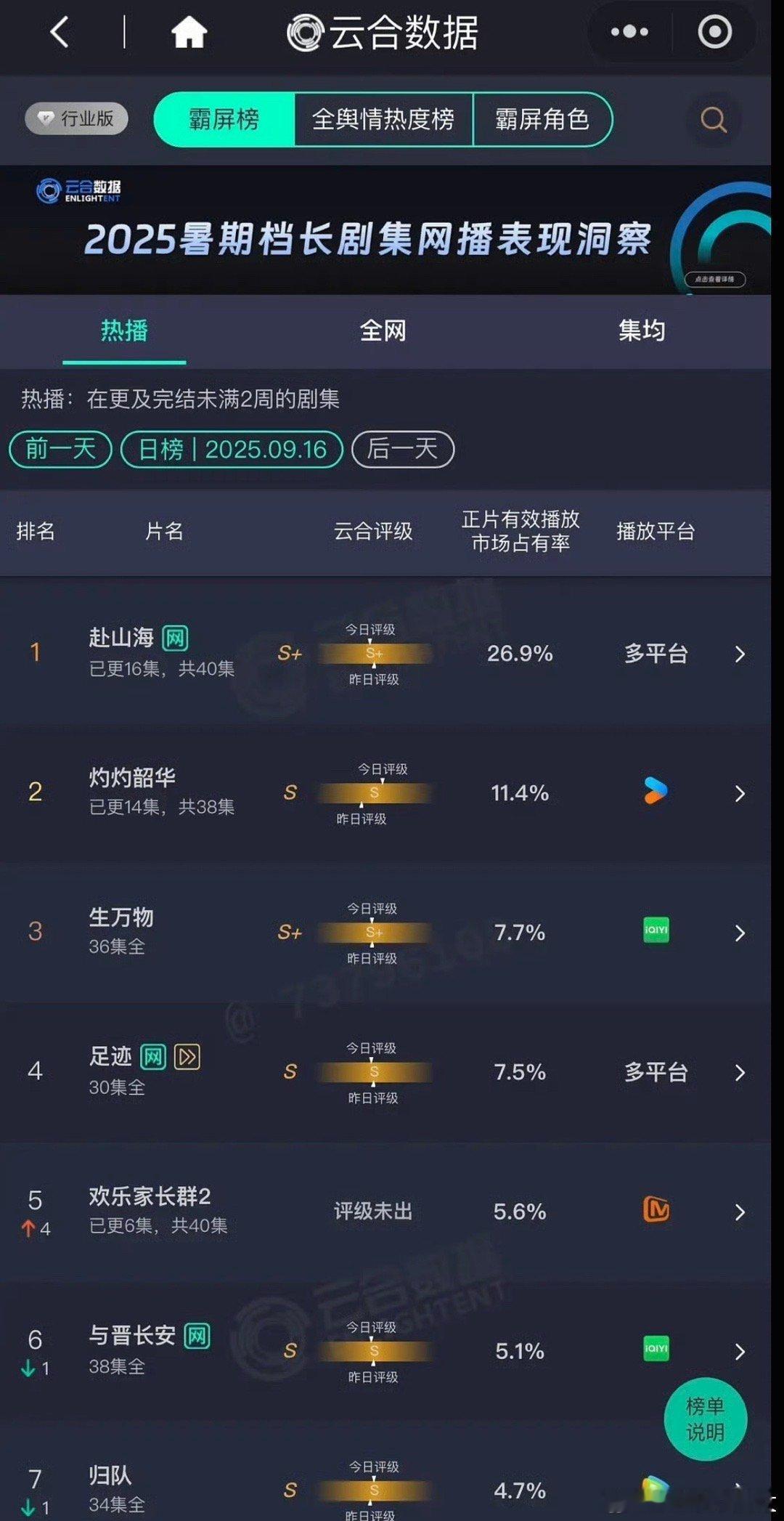 成毅赴山海昨天的云合26.9，在每天都安排黑热搜的情况下赴山海依旧稳住了。我个人