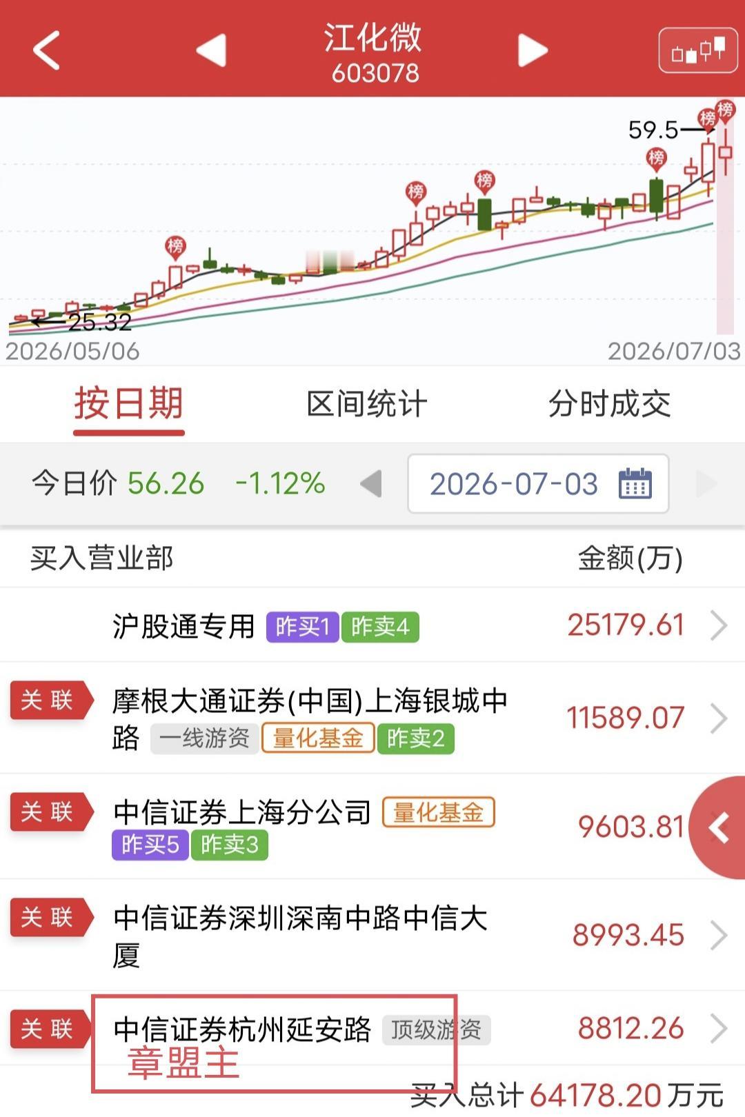 章盟主出手8800万！

周五江化微开盘摁跌停被撬开，随后震荡向上，尾盘回落。