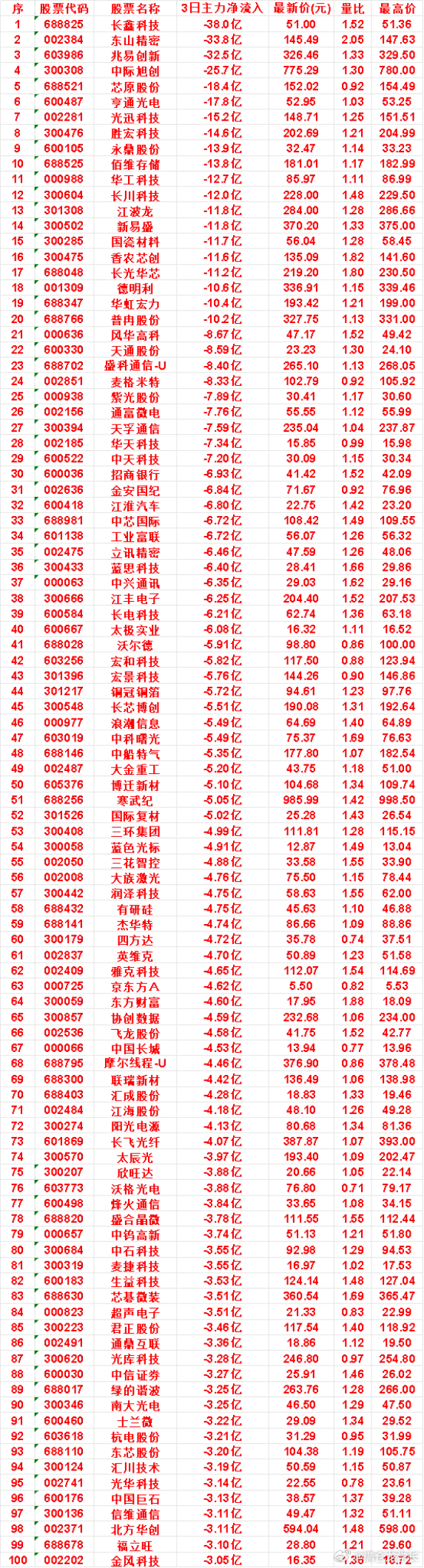 10月12日，前3天主力流出的名单太极实业：3日净流出 6.08亿，量比 1.1