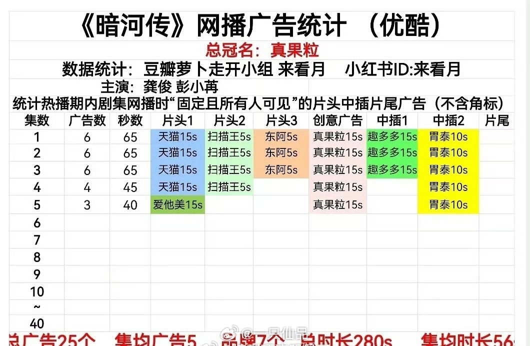 龚俊《暗河传》首播6广，总冠真果粒，招商好牛掰呀暗河传 ​​​龚俊苏暮雨龚俊 暗