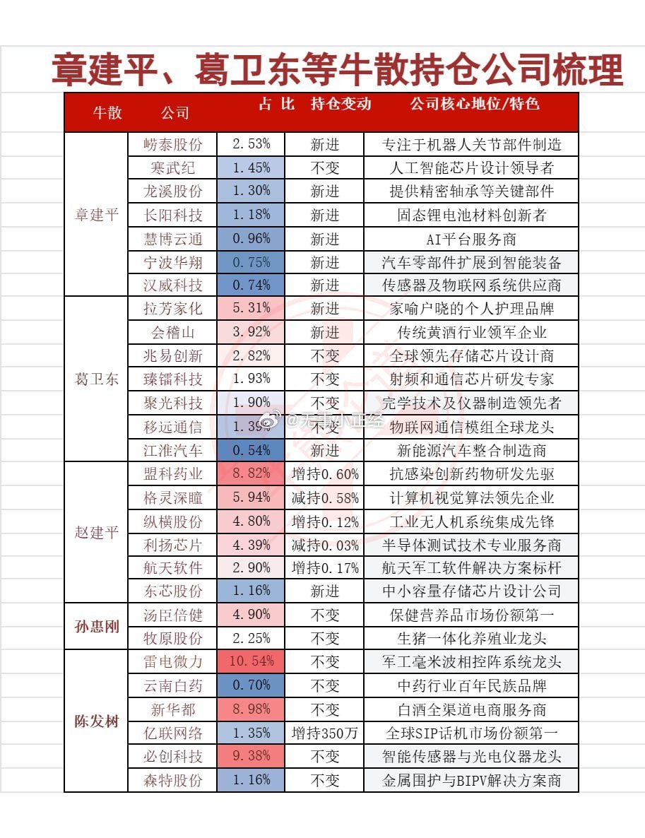 章建平、葛卫东等牛散半年报持仓公司梳理 ​​​