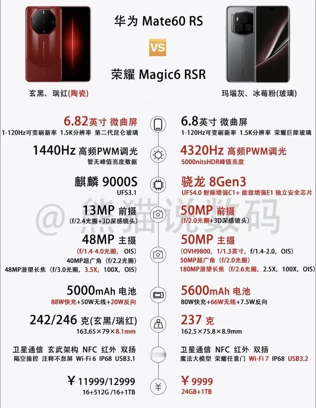 面子和里子大家怎么选？

华为Mate60 RS非凡大师，只有面子
荣耀Magi