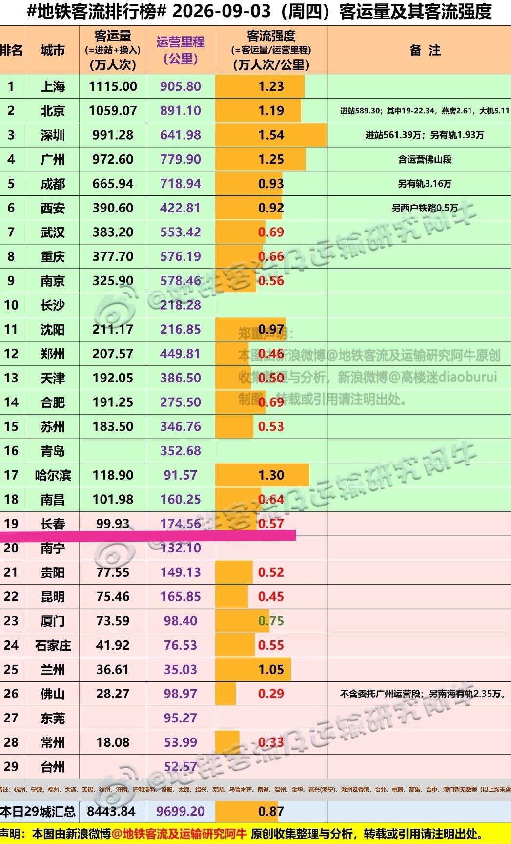 长春确实很繁华，在工作日地铁客流量能有将近100万足以说明长春地铁7号线开通后当
