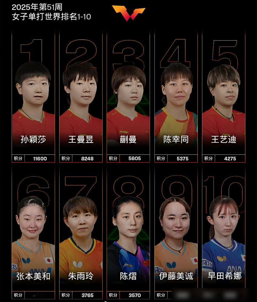 2025年赛季结束了，和去年的数据对比一下年终排名的变化。
图1图2是今年的，