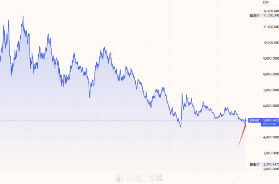a股 在白酒漫长的5年下跌趋势中这一次白酒10%的大反弹(红箭头）犹如水滴掉入大