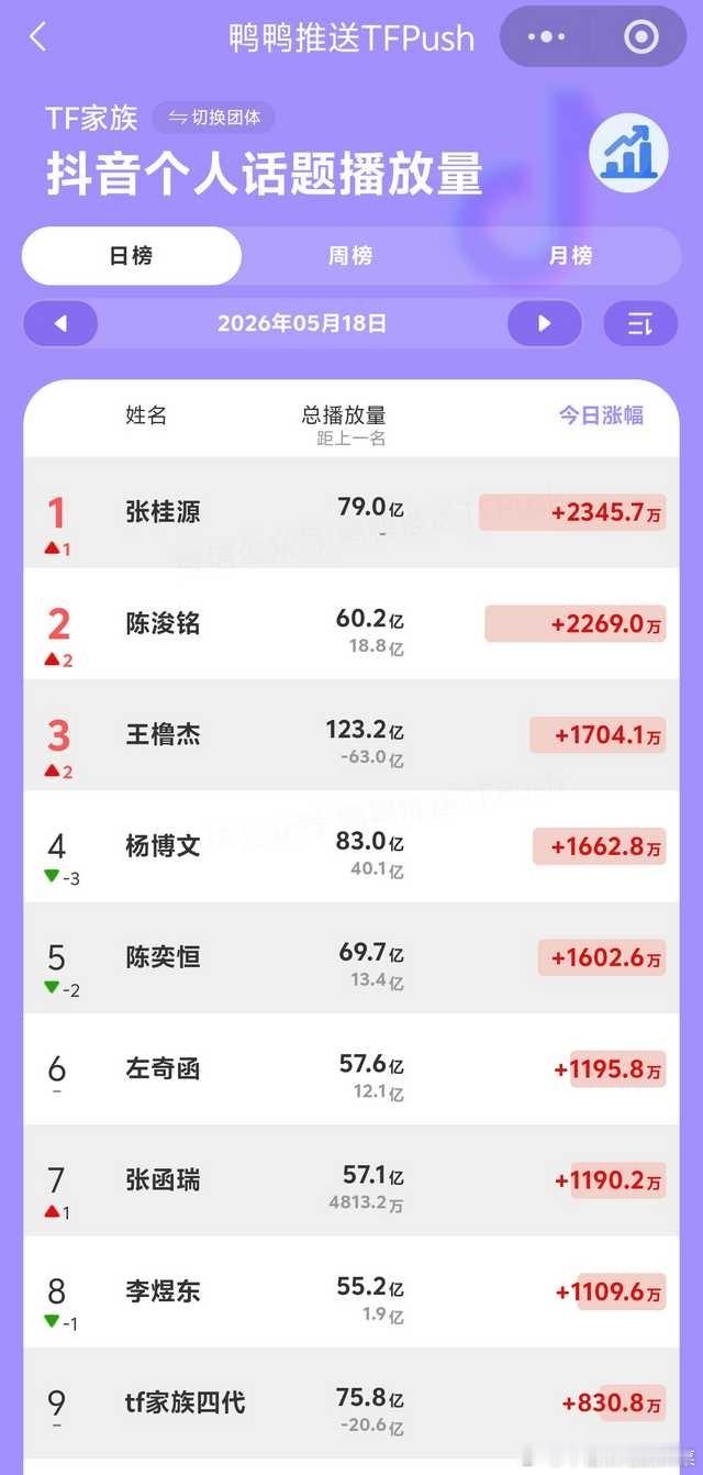 tg 小四四抖音个人话题播放量涨幅 
