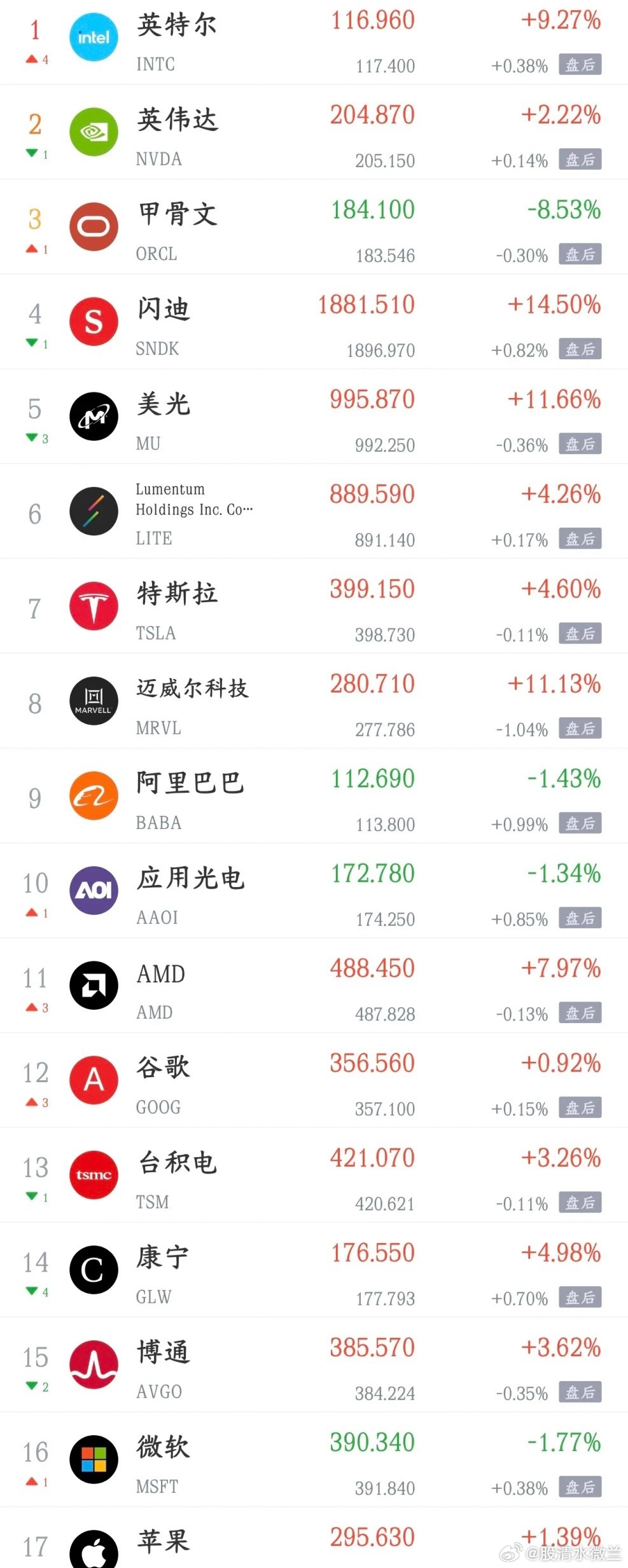今天A股利好扎堆来了，终于要反弹了，科技股该反弹了利好消息1.消息称《晶体硅光伏