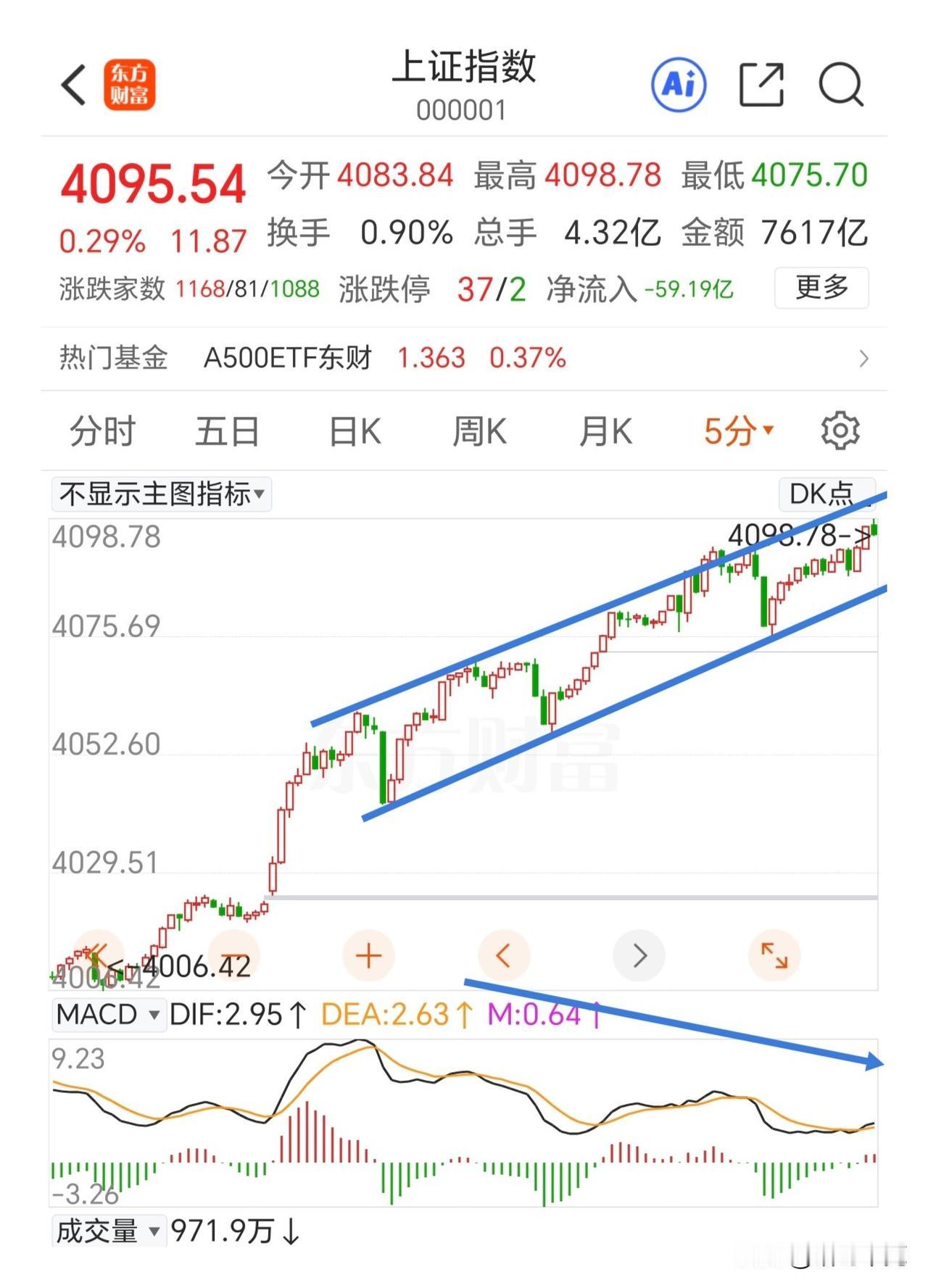 做好构建中枢的准备！
从5分钟走势看，指数在走楔形上涨。跌破这个上升通道的时候就