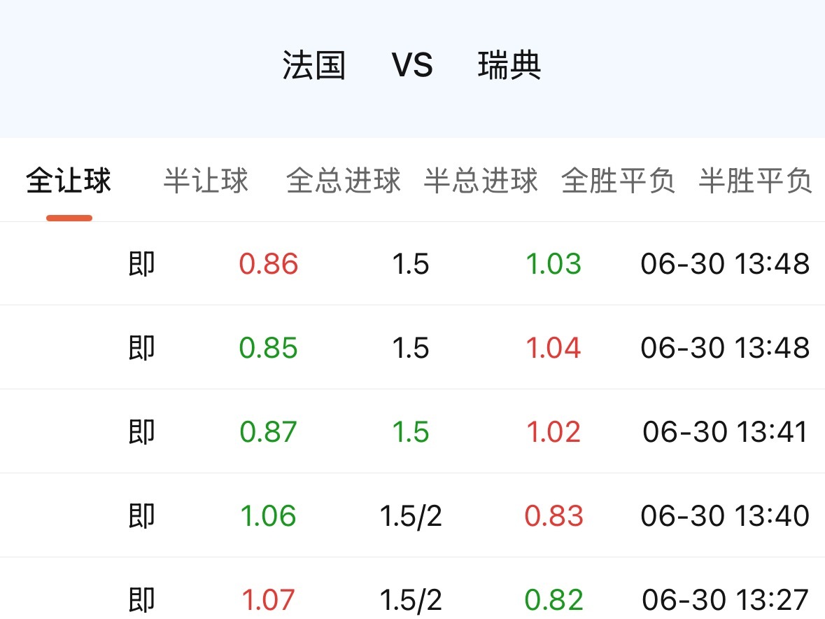 法国，打轮换的挪威，1.25；转头对同属北欧的瑞典，1.75？翻译过来就是：瑞典