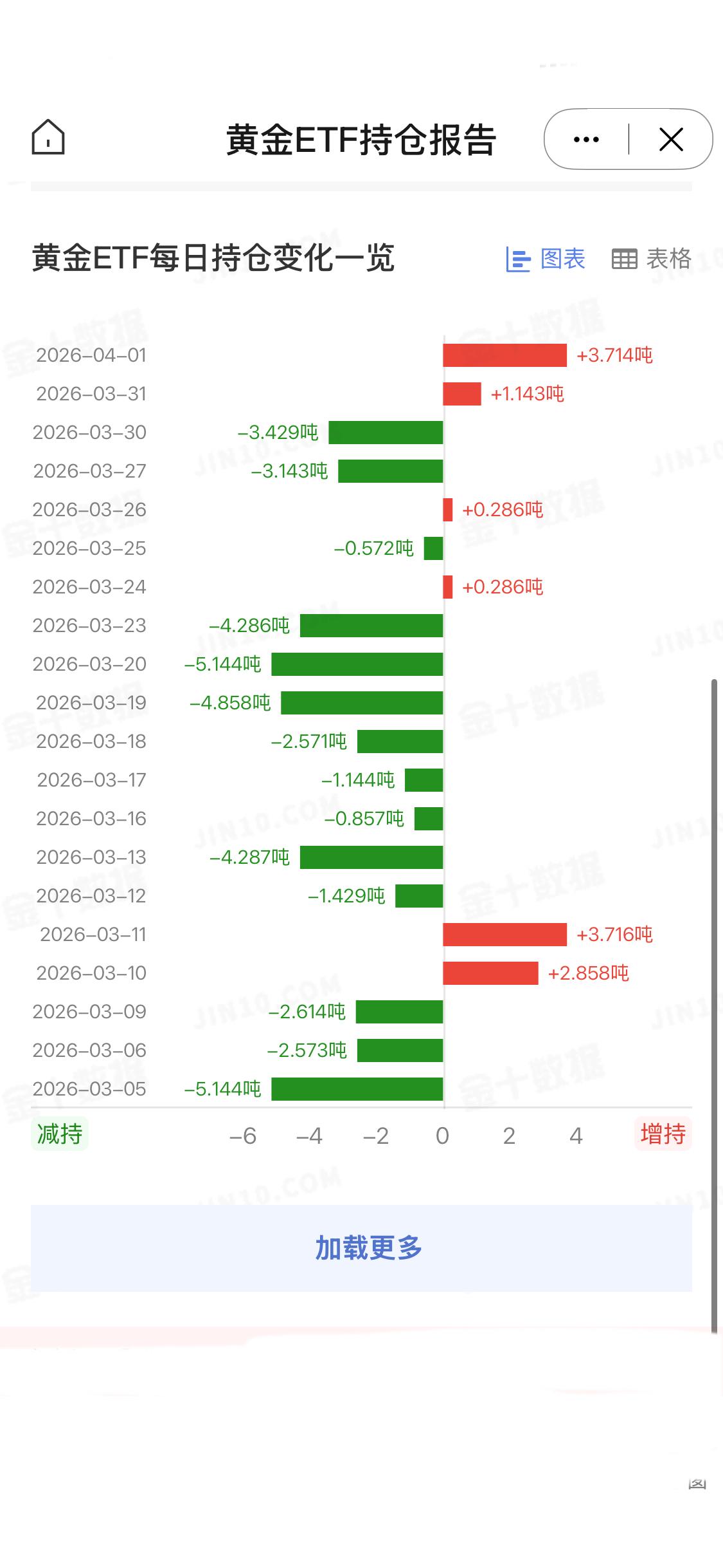 4月1日
全球最大黄金ETF——SPDR Gold Trust最新数据表明，其黄
