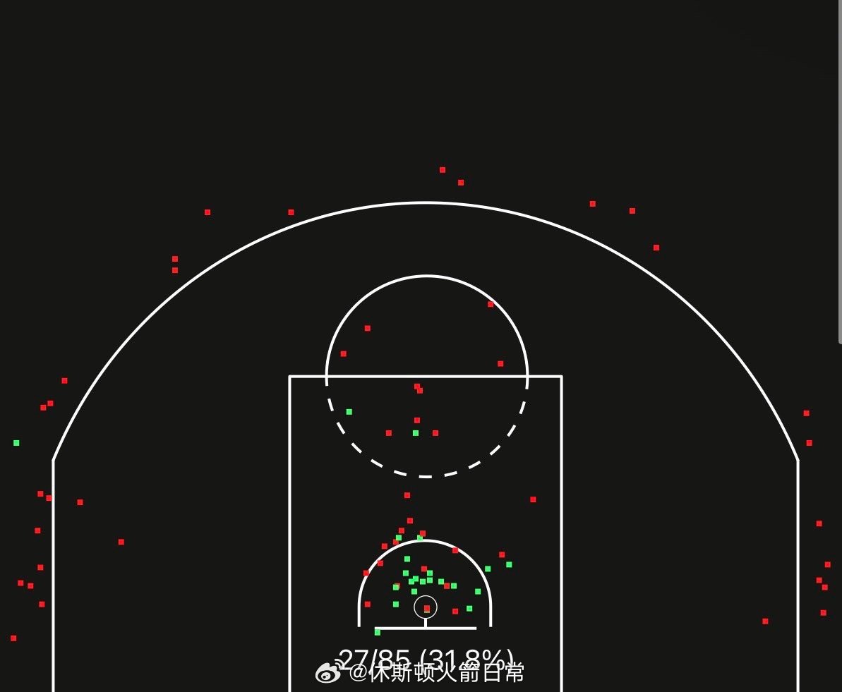 伊森三月份的投篮命中率分布图三分28投1中。所有跳投42投仅3中伊森休斯顿火箭N