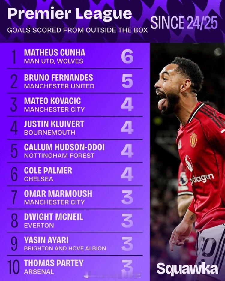 上赛季至今英超禁区外进球榜：库尼亚6球居首，托马斯3球排名第10 金秋观赛季 阿