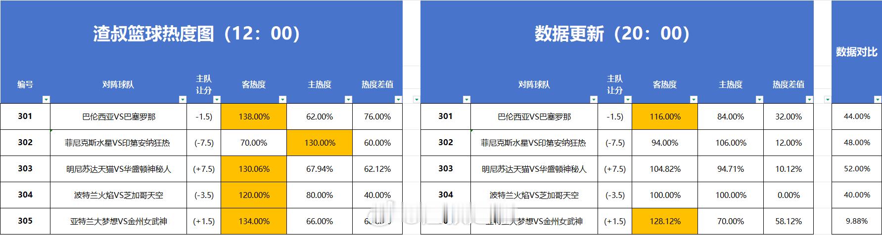 篮球热度图更新 