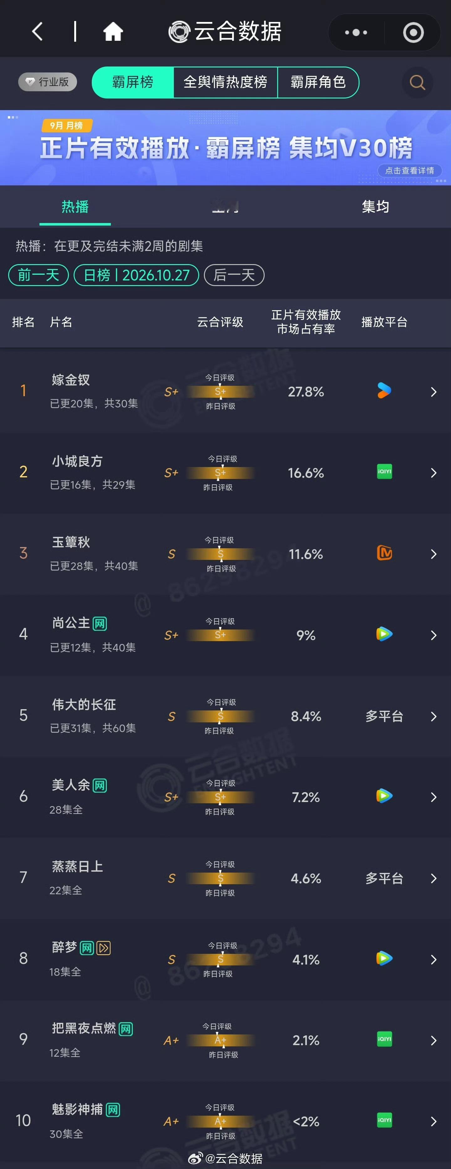 10.27 云合 怎么播着播着全都没声量了呢感觉嫁金钗27.8% 小城16.6%