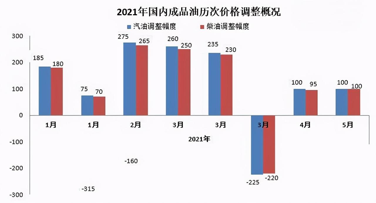 油价上涨“第七弹”，汽油每吨提高100元！
自5月14日24时起，国内汽油、柴油