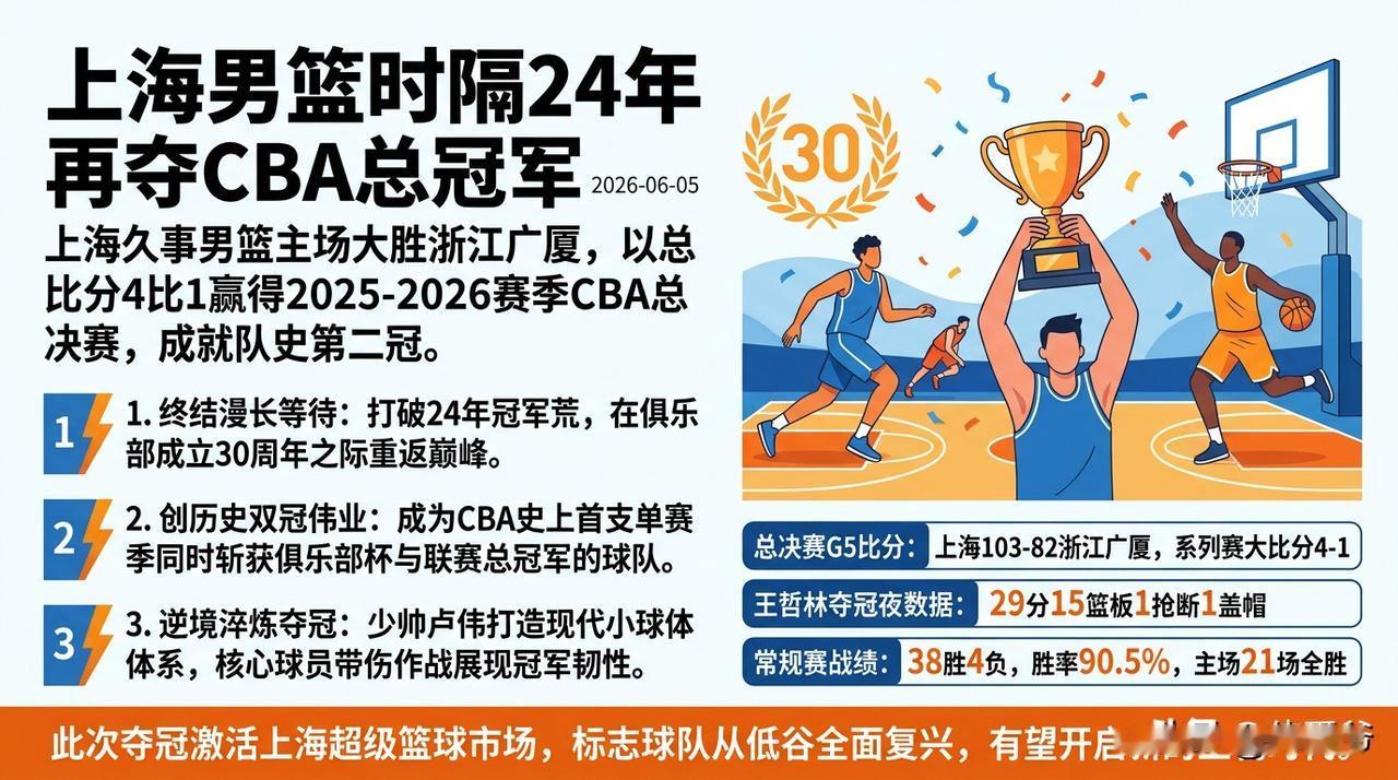 2025 - 2026赛季CBA总决赛太精彩了！6月5日，上海男篮主场以103比