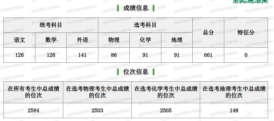 成绩出来了，661分，全省排名3000以内！幸运的是把最好的一次成绩留给了高考，