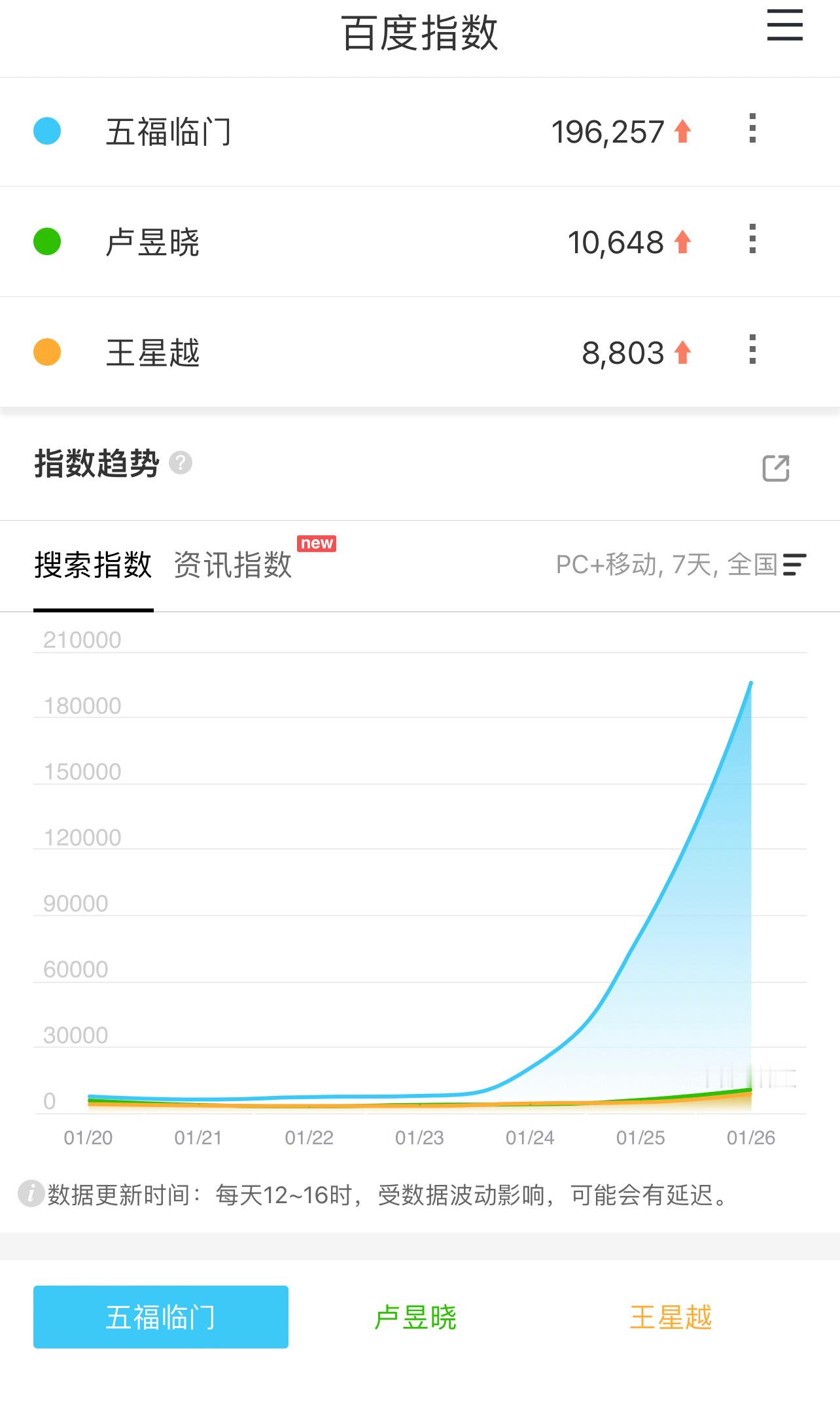 翻倍居然还不错 这剧大概率凉不了了 其实这种题材就是能走熬一熬的磨蹭路线 温温吞