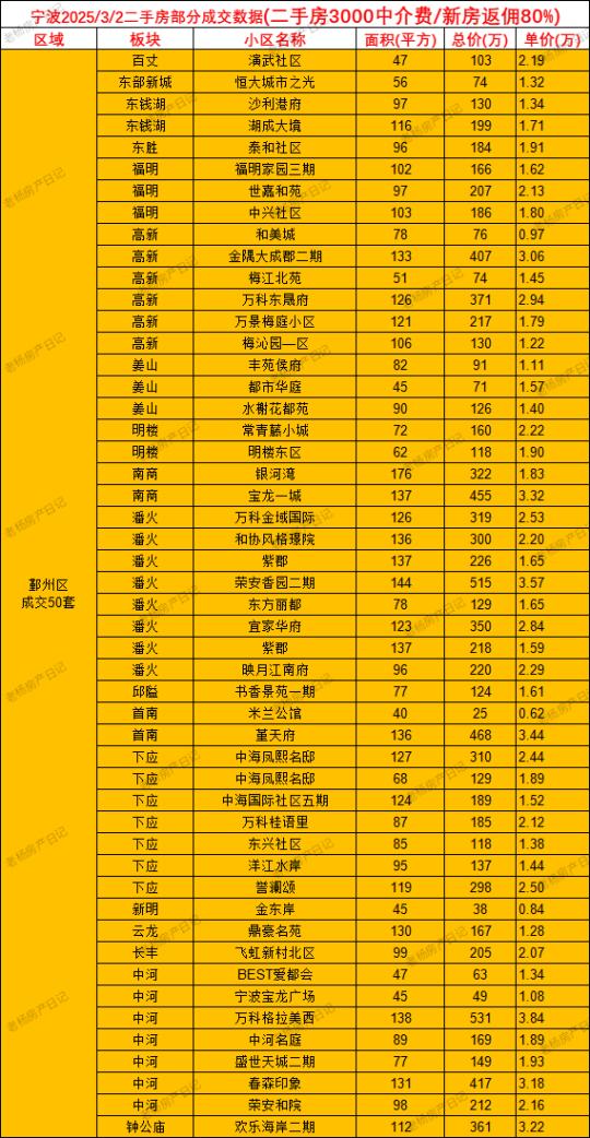 3.2宁波二手房成交数据