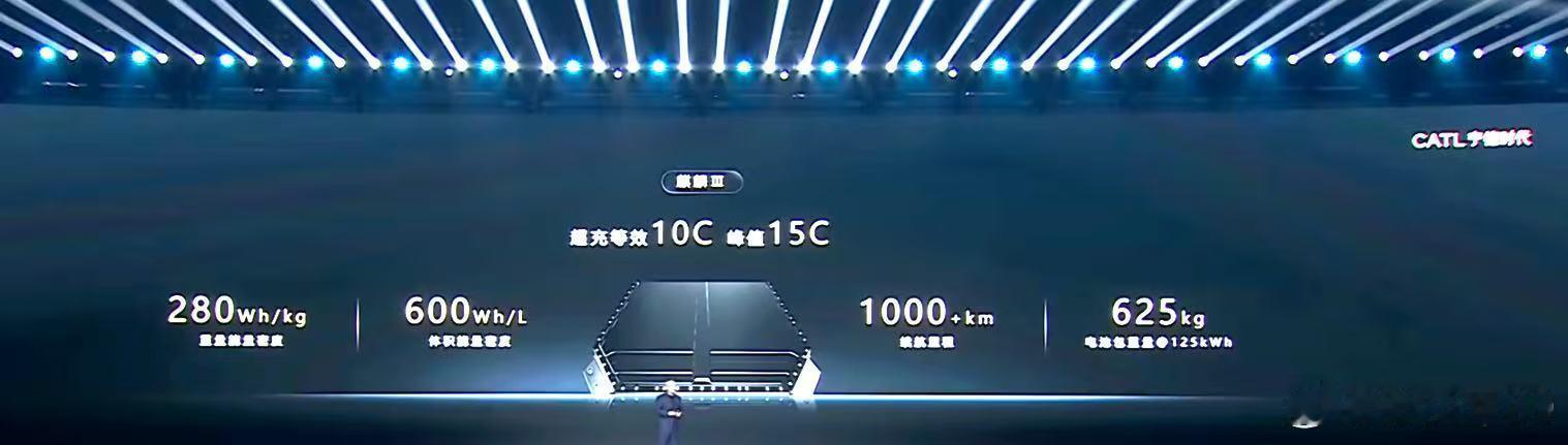 宁德时代的第三代麒麟电池发布了续航也提升到了1000公里 