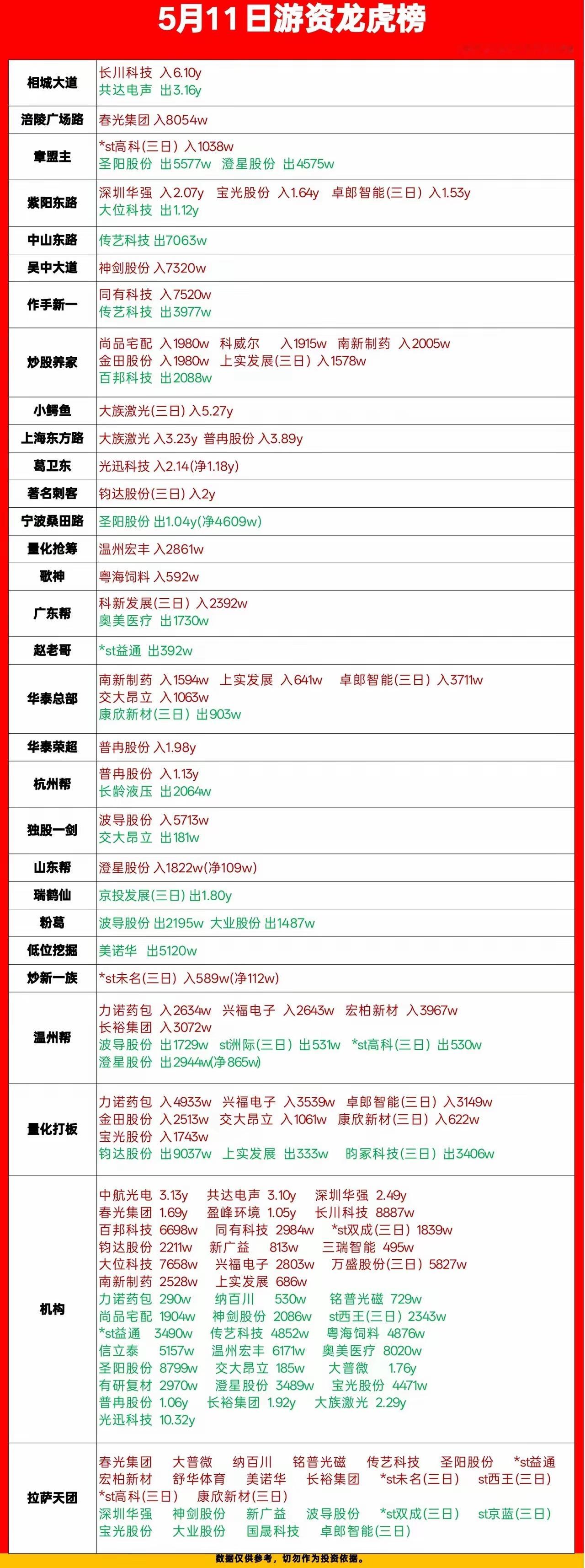 5月11日龙虎榜复盘｜游资多空对决，抢筹与出逃一目了然今日龙虎榜博弈激烈，游资与