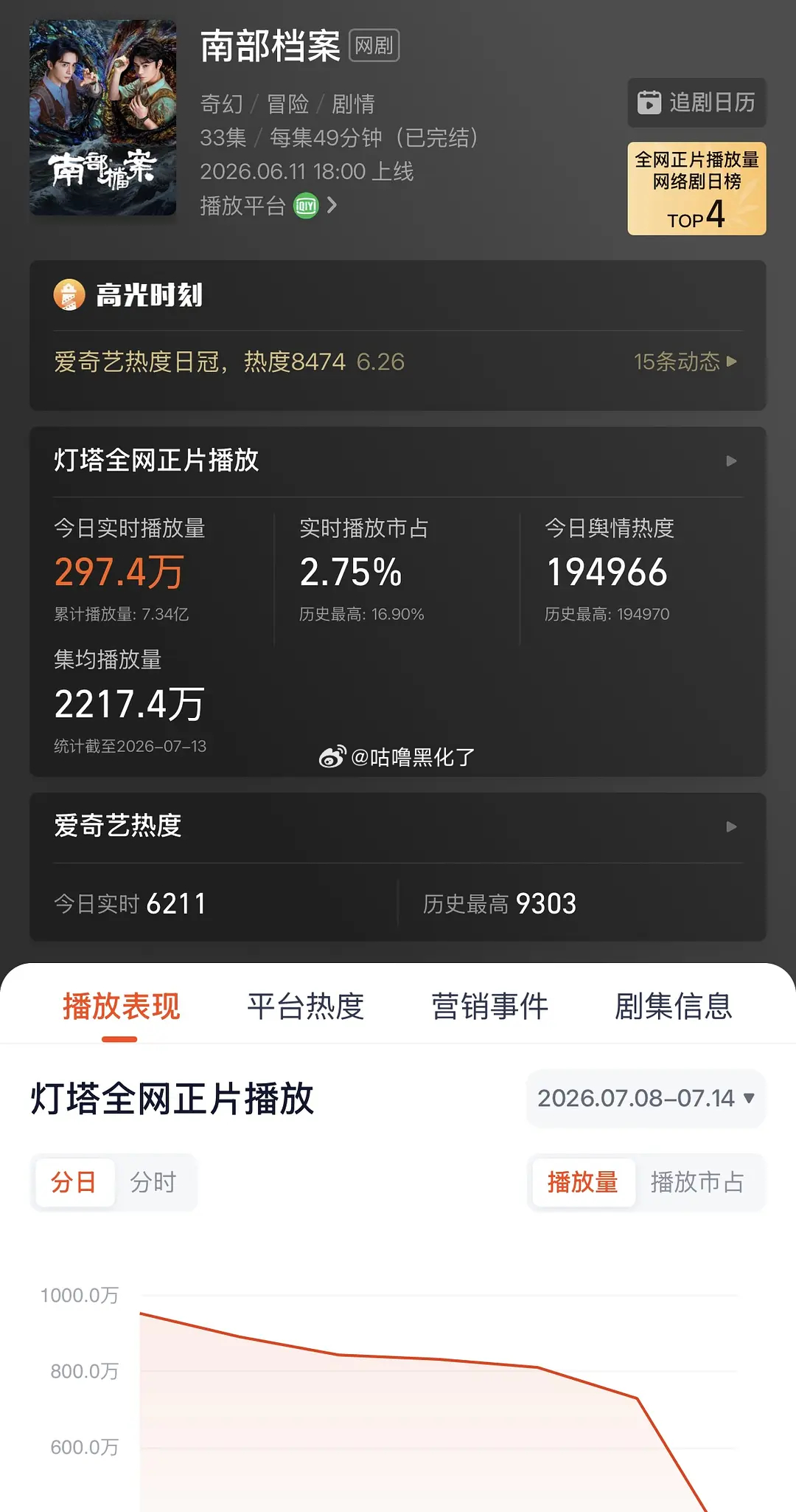 丁禹兮南部档案酷云、灯塔集均均突破2000万了 