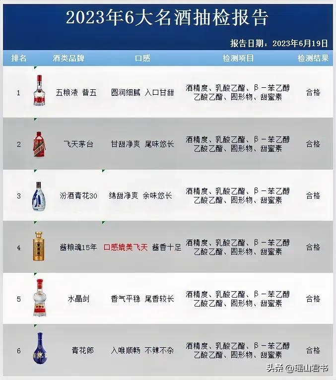 就在刚 刚！各大白 酒 抽 检报告出炉，以下6款酒 质 优异，100%纯 粮 酿